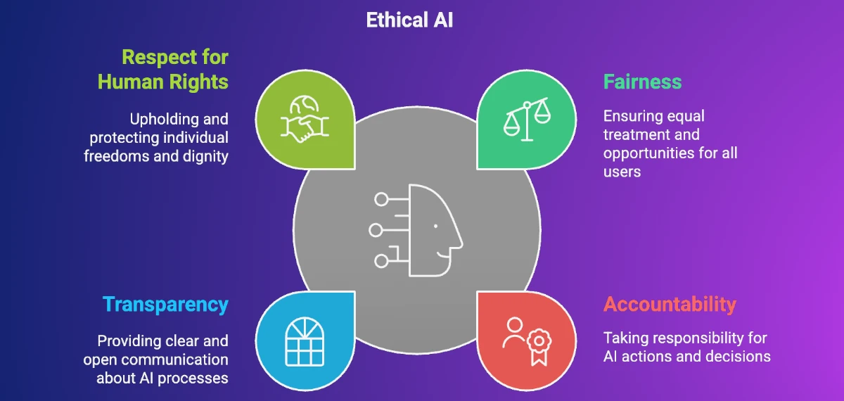 Ethical AI